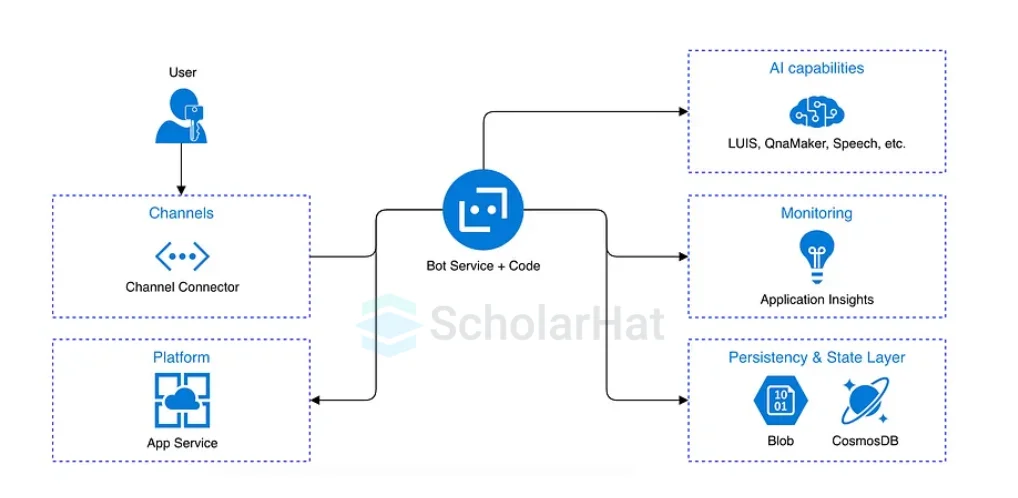 Azure Bot Service